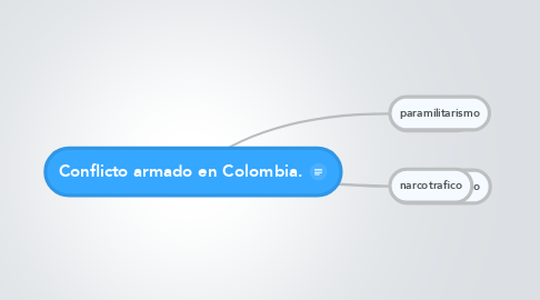 Mind Map: Conflicto armado en Colombia.