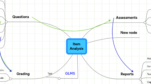 Mind Map: Item Analysis