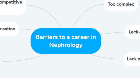 Mind Map: Barriers to a career in Nephrology