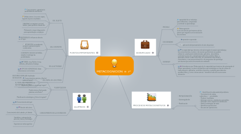 Mind Map: METACOGNICION