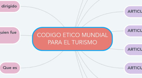 Mind Map: CODIGO ETICO MUNDIAL PARA EL TURISMO