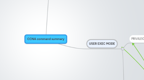 Mind Map: CCNA command summary