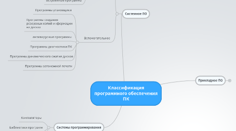 Mind Map: Классификация программного обеспечения ПК