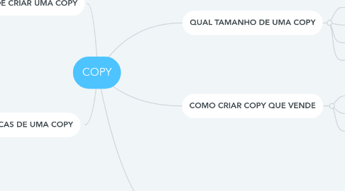 Mind Map: COPY