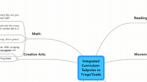 Mind Map: Integrated Curriculum: Tadpoles to Frogs/Toads