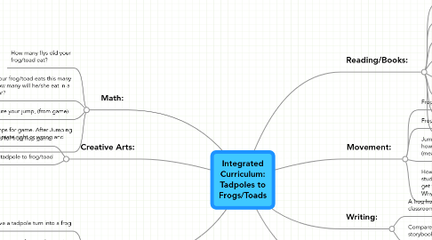 Mind Map: Integrated Curriculum: Tadpoles to Frogs/Toads