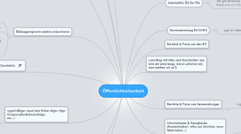 Mind Map: Öffentlichkeitsarbeit