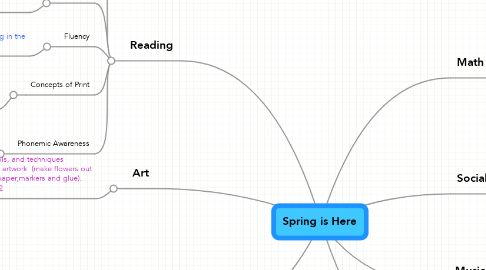 Mind Map: Spring is Here