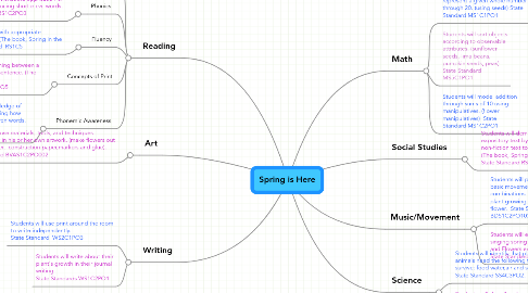 Mind Map: Spring is Here