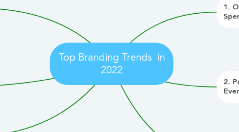 Mind Map: Top Branding Trends  in 2022