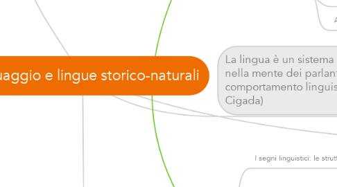 Mind Map: Linguaggio e lingue storico-naturali