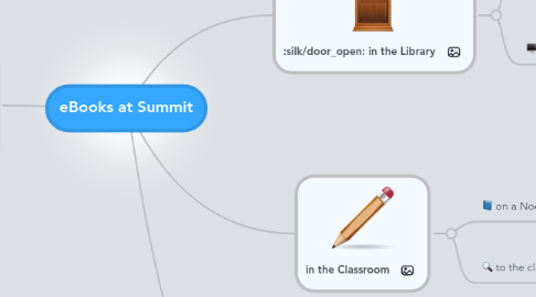 Mind Map: eBooks at Summit