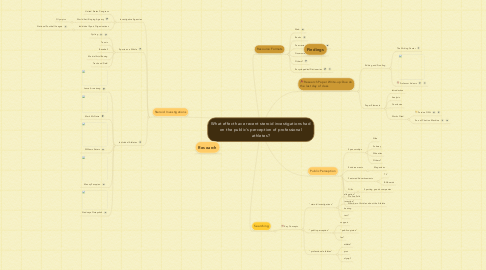 Mind Map: What effect have recent steroid investigations had on the public's perception of professional athletes?