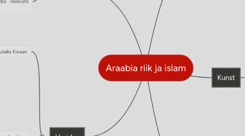 Mind Map: Araabia riik ja islam