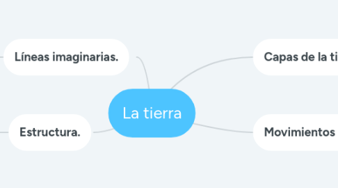 Mind Map: La tierra