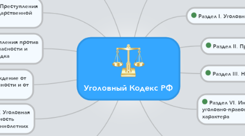 Mind Map: Уголовный Кодекс РФ