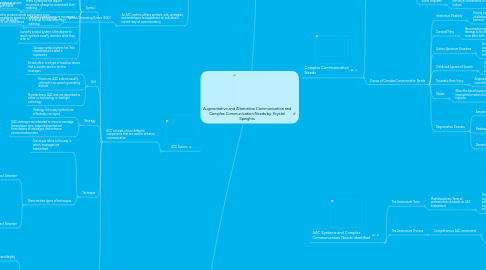 Mind Map: Augmentative and Alternative Communication and Complex Communication Needs by: Krystal Speights