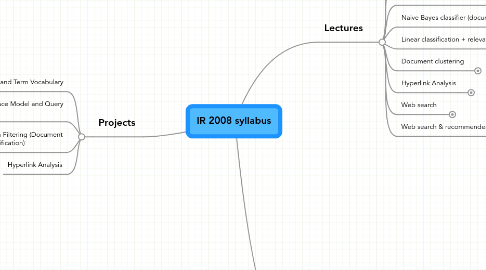 Mind Map: IR 2008 syllabus