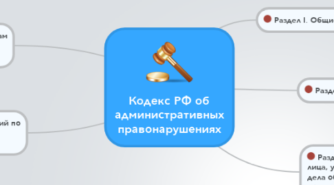 Mind Map: Кодекс РФ об административных правонарушениях