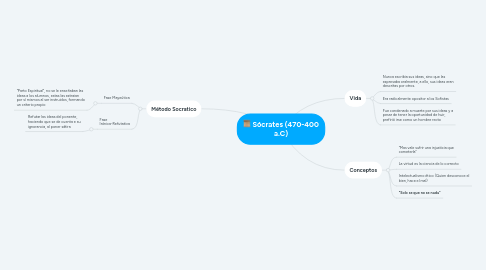 Mind Map: Sócrates (470-400 a.C)