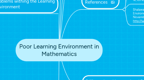 Mind Map: Poor Learning Environment in Mathematics