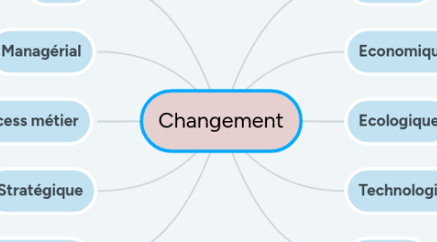 Mind Map: Changement