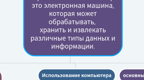 Mind Map: Персональный компьютер- это электронная машина, которая может обрабатывать, хранить и извлекать различные типы данных и информации.