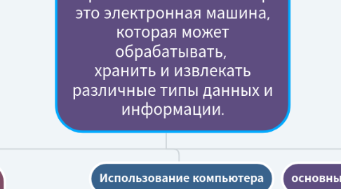 Mind Map: Персональный компьютер- это электронная машина, которая может обрабатывать,  хранить и извлекать различные типы данных и информации.