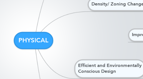 Mind Map: PHYSICAL