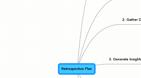Mind Map: Retrospective Plan