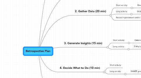 Mind Map: Retrospective Plan