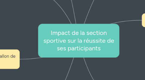 Mind Map: Impact de la section sportive sur la réussite de ses participants