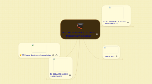 Mind Map: MATERIALES EDUCATIVOS PSICOPEDAGÓGICO