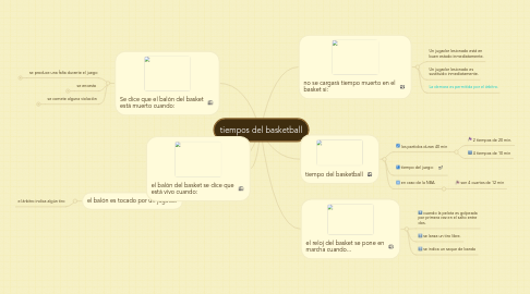 Mind Map: tiempos del basketball