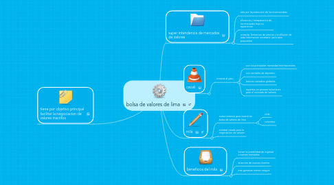 Mind Map: bolsa de valores de lima