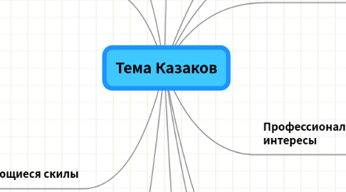 Mind Map: Тема Казаков