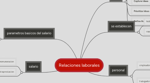 Mind Map: Relaciones laborales