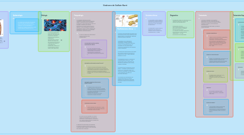 Mind Map: Síndrome de Guillain-Barré