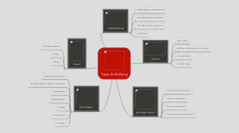 Mind Map: Tipos de Bullying