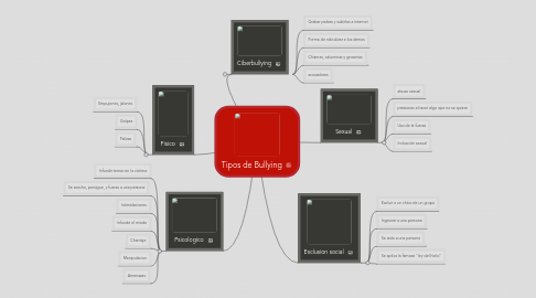 Mind Map: Tipos de Bullying