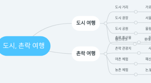 Mind Map: 도시, 촌락 여행