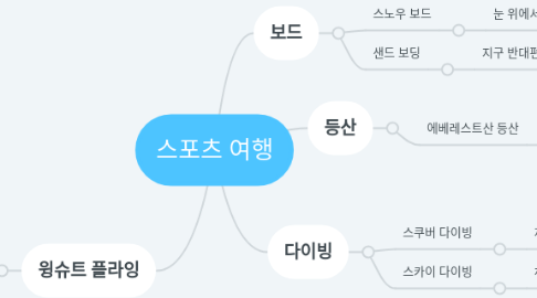 Mind Map: 스포츠 여행