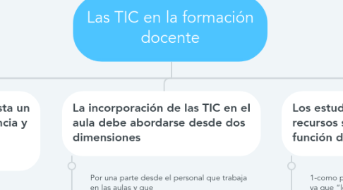 Mind Map: Las TIC en la formación docente