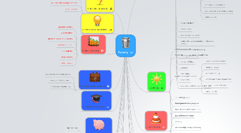 Mind Map: Poverty