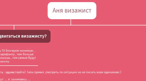 Mind Map: Аня визажист