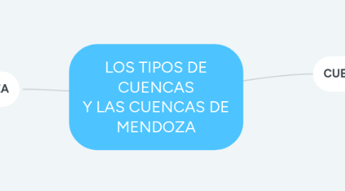 Mind Map: LOS TIPOS DE CUENCAS Y LAS CUENCAS DE MENDOZA