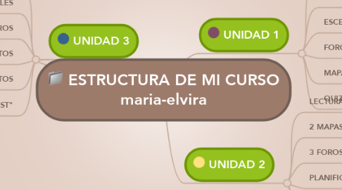 Mind Map: ESTRUCTURA DE MI CURSO maria-elvira