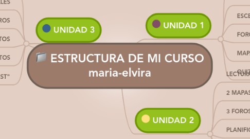 Mind Map: ESTRUCTURA DE MI CURSO maria-elvira