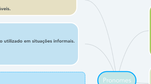 Mind Map: Pronomes