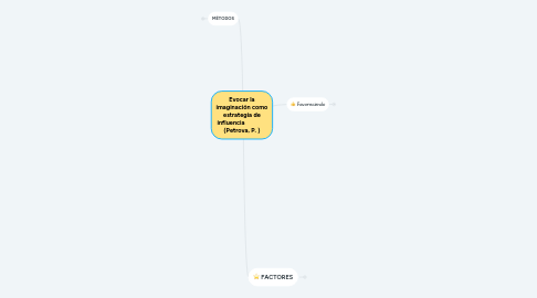 Mind Map: Evocar la imaginación como estrategia de influencia (Petrova, P. )